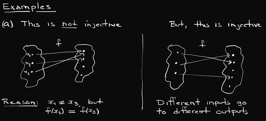 Injective Function Example
