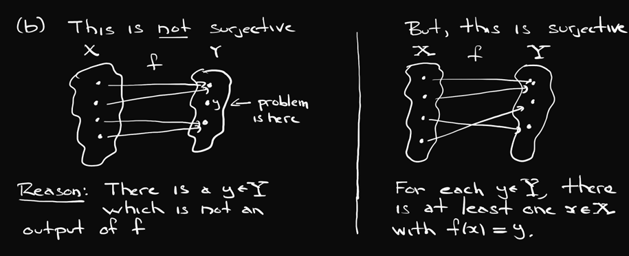 Surjective Function Example